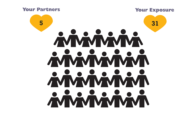 Exposure rate with 5 Partners