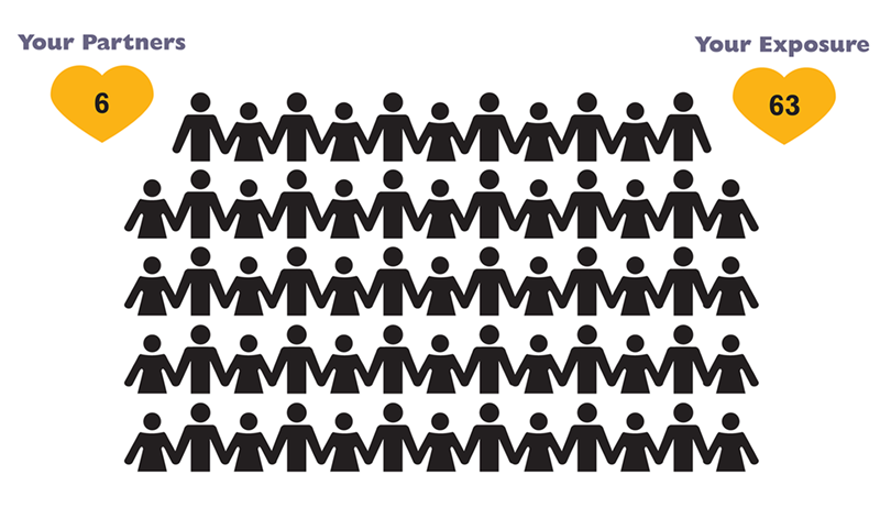 Exposure rate with 6 Partners