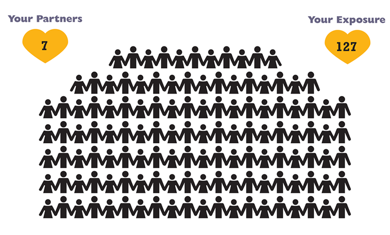 Exposure rate with 7 Partners