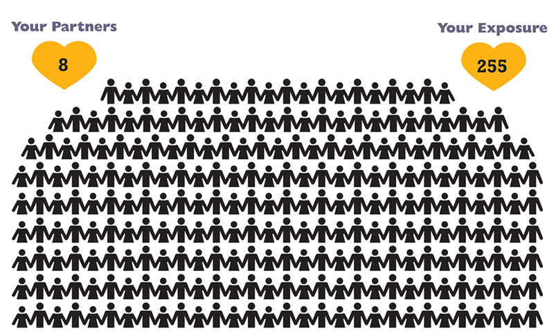 Exposure rate with 8 Partners