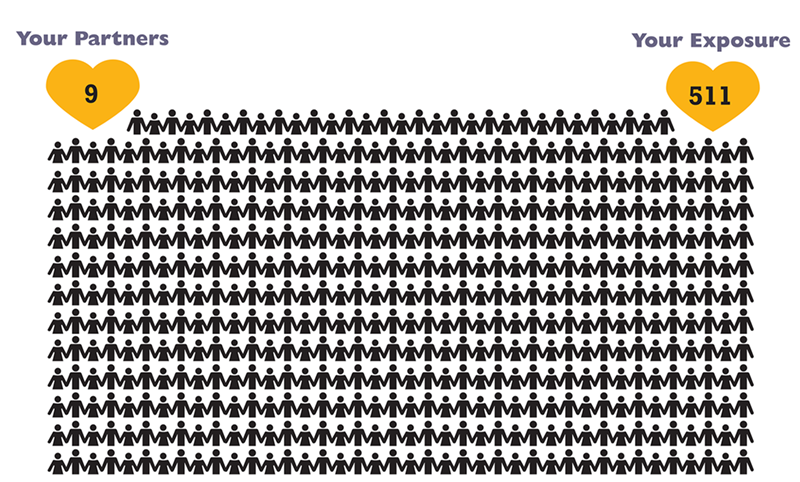 Exposure rate with 9 Partners